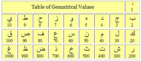 Gematrical Values