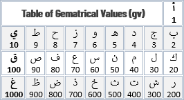 Gematrical Values