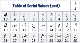 Serial Values